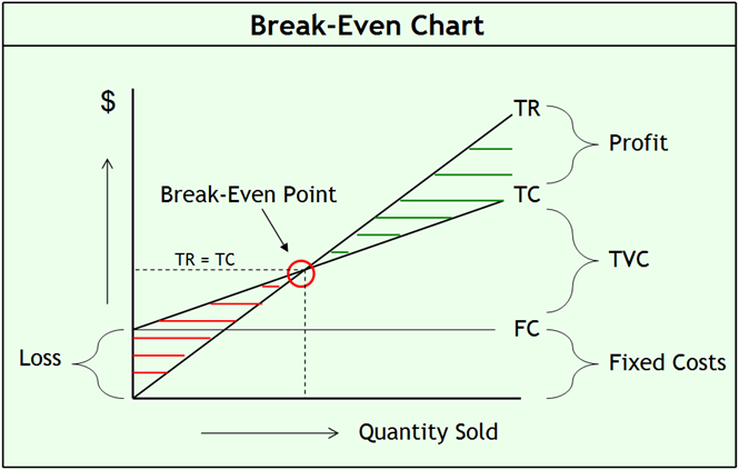 Break Even Analysis Excel Template