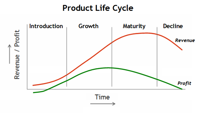 Product Life Cycle Management Strategies