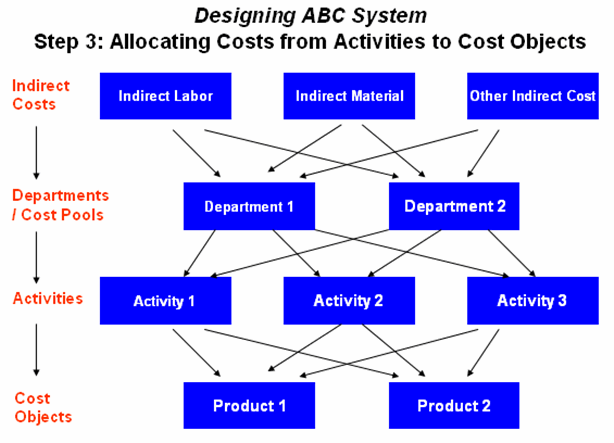 Activity-Based Costing Concept