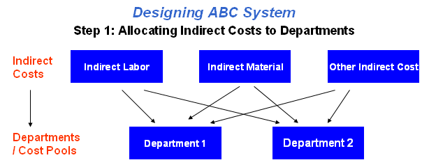 Activity-Based Costing Allocation