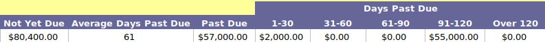 Professional business report of aging accounts receivable break down in Excel