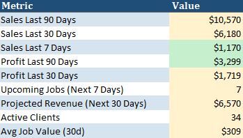 Appliance Repair business dashboard spreadsheet