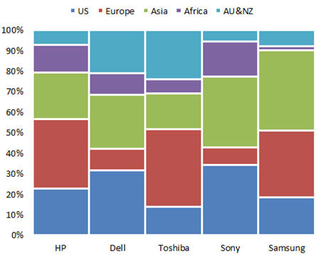 Example of a Marimekko chart in Excel