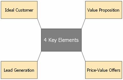 Marketing Plan Key Elements