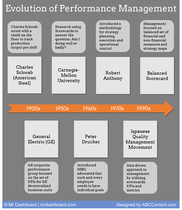 Performance Management Evolution History Infographic