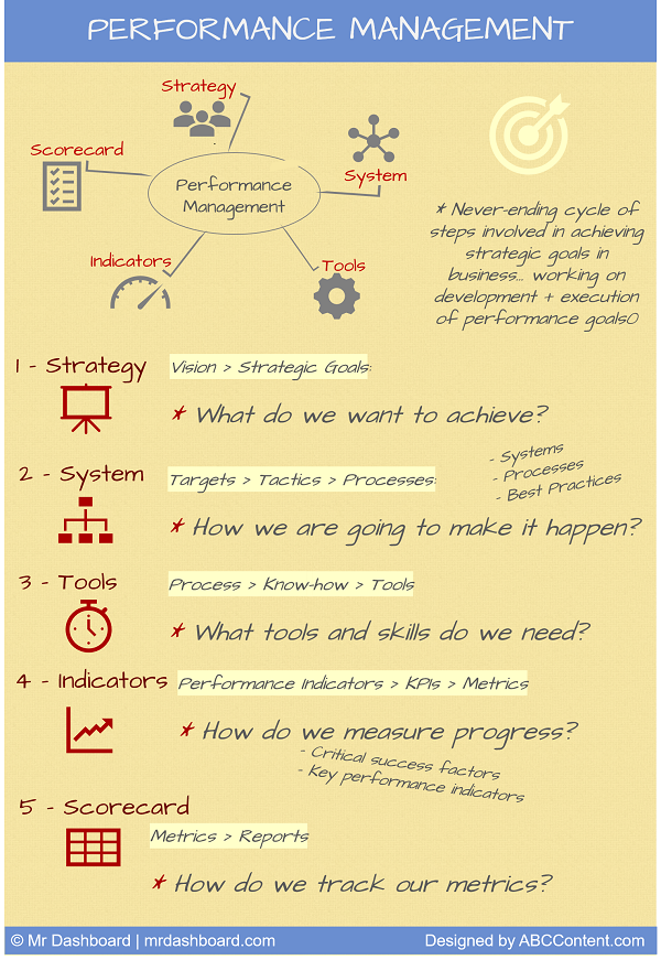 Performance Management Infographic